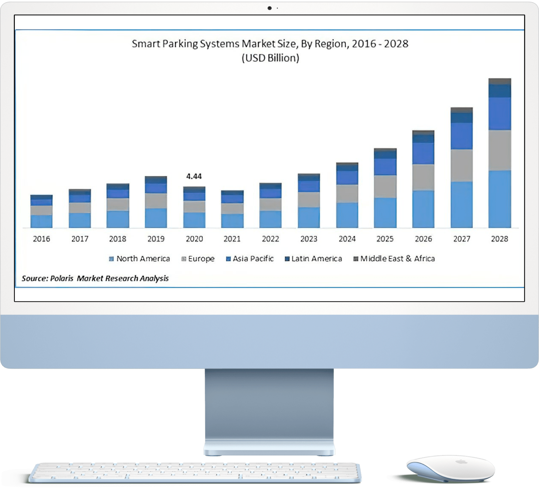 Smart Parking System Market